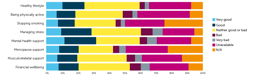 Healthy lifestyle: • Very Good: 10.37% • Good:14.11% • Neither Good or bad: 35.27% • Bad:3.32% • Very bad: 2.49% • Unavailable:26.97% • N/A: 7.47% Being physically active: • Very Good: 6.64% • Good: 12.03% • Neither Good or bad: 30.29% • Bad: 6.22% • Very bad: 2.90% • Unavailable: 33.61% • N/A: 8.30% Stopping smoking: • Very Good: 7.47% • Good: 10.79% • Neither Good or bad: 26.14% • Bad: 3.32% • Very bad: 2.49% • Unavailable: 25.31% • N/A: 24.48% Managing stress: • Very Good: 9.54% • Good: 19.50% • Neither Good or bad: 31.54% • Bad: 7.47% • Very bad: 6.64% • Unavailable: 20.33% • N/A: 4.98% Access to mental health support: • Very Good: 11.62% • Good: 20.33% • Neither Good or bad: 28.63% • Bad: 3.73% • Very bad: 6.22% • Unavailable: 21.99% • N/A: 7.47% Menopause support: • Very Good: 8.30% • Good: 12.45% • Neither Good or bad: 21.99% • Bad: 3.73% • Very bad: 4.15% • Unavailable: 26.97% • N/A: 22.41% Musculoskeletal support: • Very Good: 7.05% • Good: 12.86% • Neither Good or bad: 31.54% • Bad: 5.39% • Very bad: 4.15% • Unavailable: 25.73% • N/A: 13.28% Financial wellbeing: • Very Good: 7.88% • Good: 12.86% • Neither Good or bad: 32.78% • Bad: 7.05% • Very bad: 5.39% • Unavailable: 24.90% • N/A: 9.13%