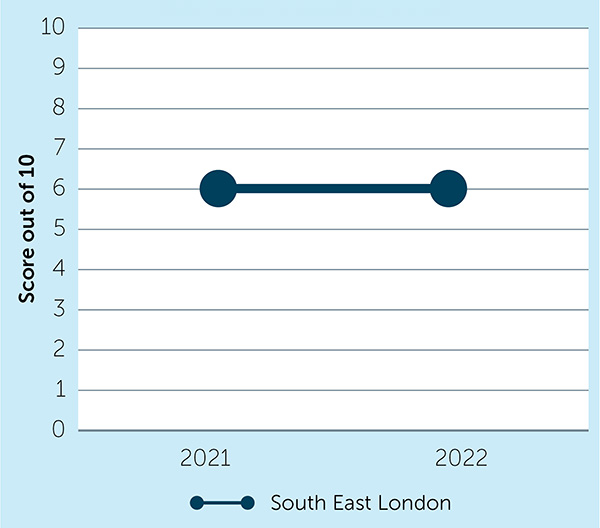 NHS Staff Survey Summary Score for `We are safe and healthy` 2021: 5.93 out of 10 2022: 5.90 out of 10