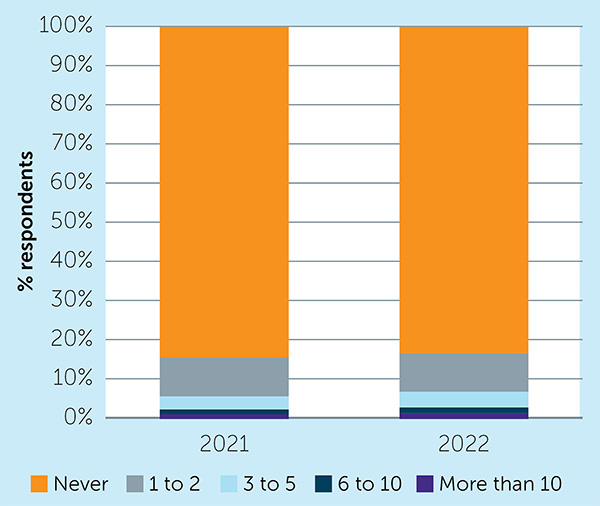 Q13a from NHS Staff Survey: In the last 12 months how many times have you personally experienced physical violence at work from patients / service users, their relatives or other members of the public? 2021 - Always: 7.76%; Often: 26.80%; Sometimes: 38.80%; Rarely: 20.03%; Never: 6.60%. 2022 - Always: 8.78%; Often: 26.43%; Sometimes: 38.52%; Rarely: 19.55%; Never: 6.72% 