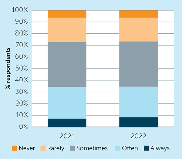 Q12b from NHS Staff Survey: How often, if at all do you feel burnt out because of work? 2021 - More than 10: 1.19%; 6 - 10: 1.10%; 3 - 5: 2.96%; 1 - 2: 9.24%; Never: 85.50%. 2022 - More than 10: 1.30%; 6 - 10: 1.09%; 3 - 5: 3.26%; 1 - 2: 9.36%; Never: 85.00% 