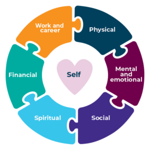 A wheel with a heart in the middle stating "Self". On the exterior parts, interconnected: Work and career; physical; mental and emotional; social; spiritual; financial.