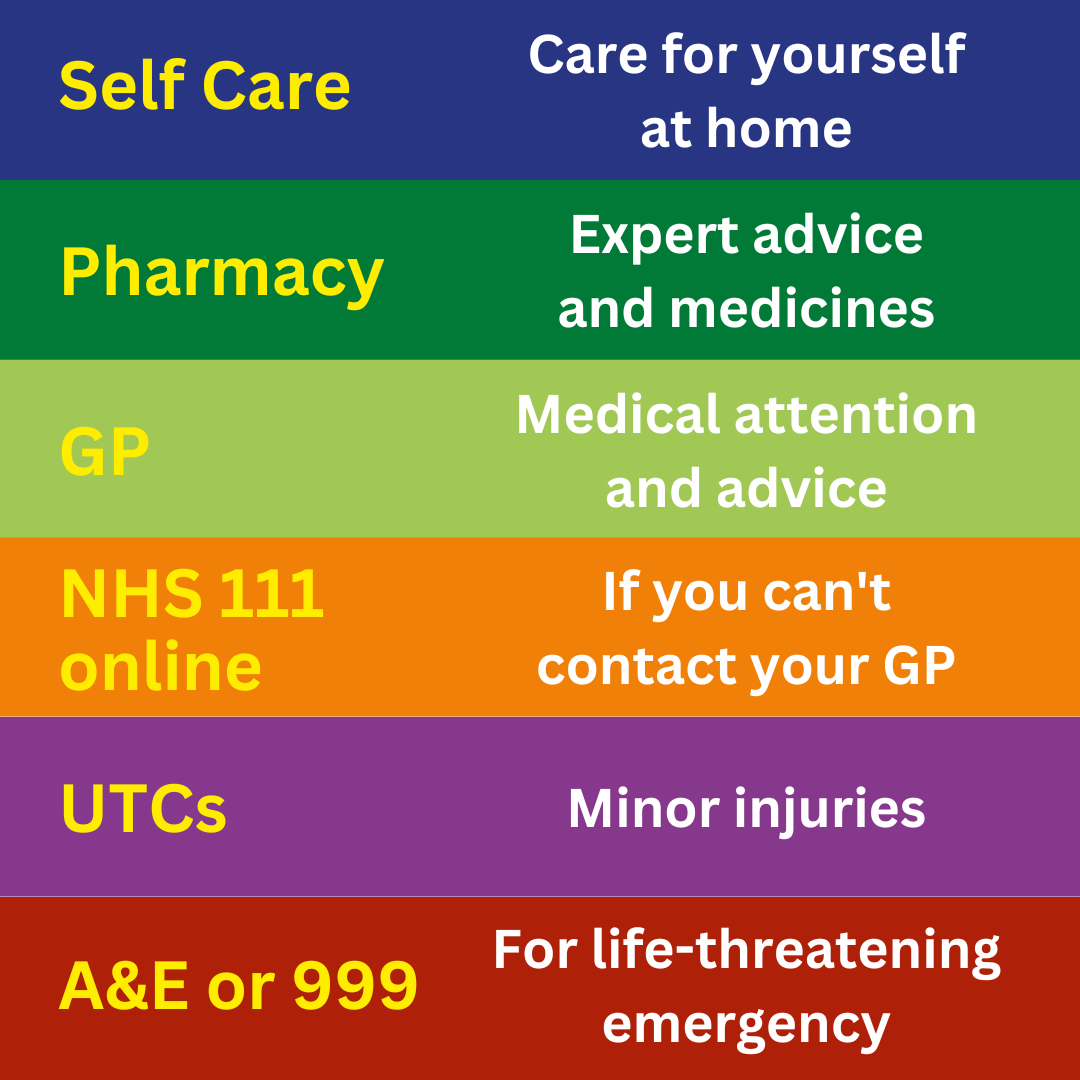 Self-care (care for yourself at home), pharmacy (expert advice and medicines), GP (medical attention and advice), NHS 111 online (if you can't contact your GP), UTCS (minor injuries), A&E or 999 (for life-threatening emergency)