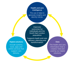 A diagram with one circle at the centre and 3 linked circles around the outside showing why digital is important. It shows the linking of Health and care intelligence (The use of data to generate insights and identify trends), Digital solutions (which include systems, tools, apps and online services that support care delivery) and data (The health and care information that is created, held and used by our digital solutions) around the centre aims which are to improve outcomes for individuals and the south east London population and support heath and care delivery, planning and transformation. 